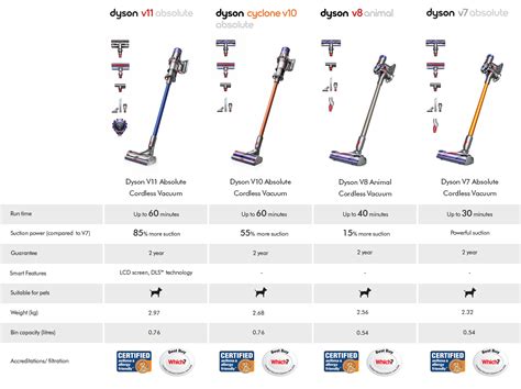 best dyson vacuum comparison chart